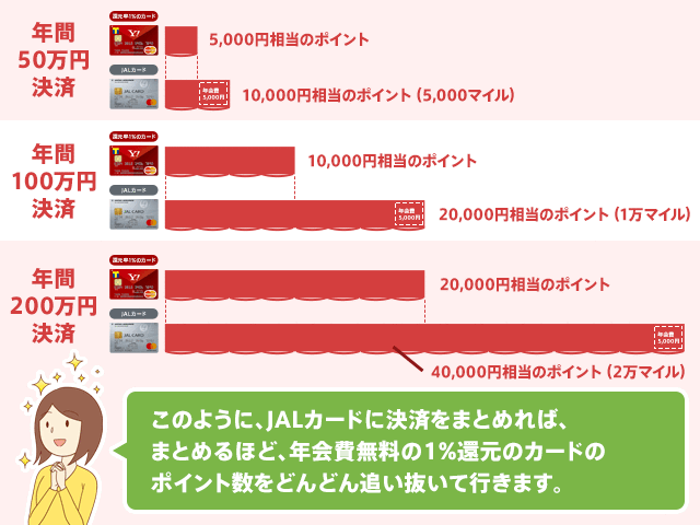 JALカードに決済をまとめると