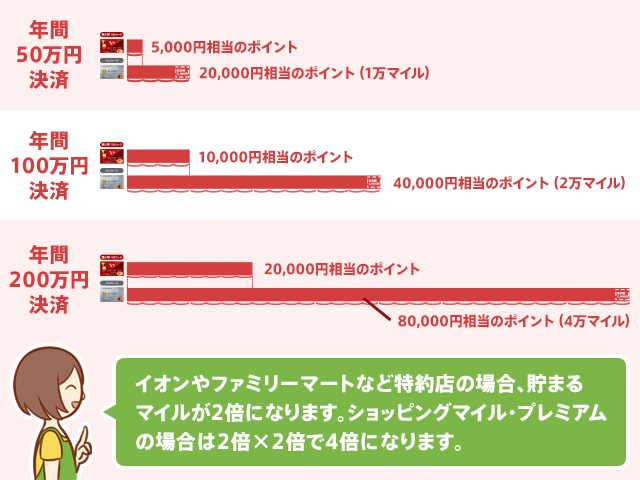 特約店の利用に限定すると