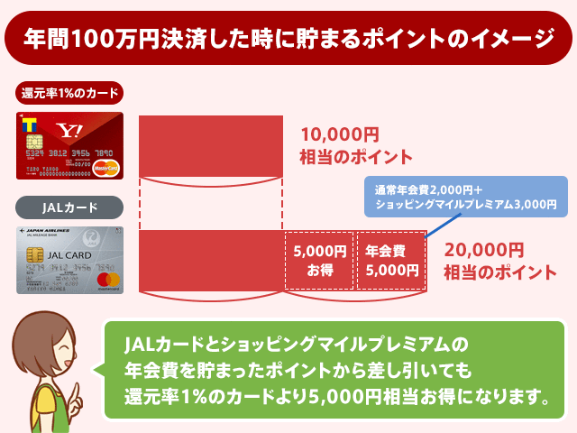 年間50万円決済した時に貯まるポイントのイメージ