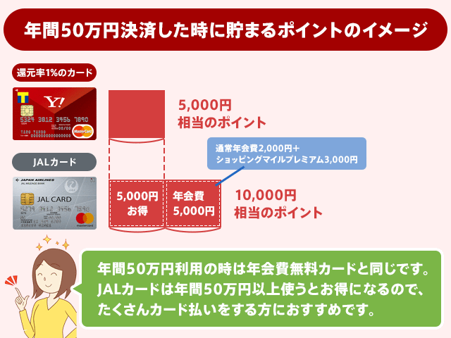 年間100万円決済した時に貯まるポイントのイメージ