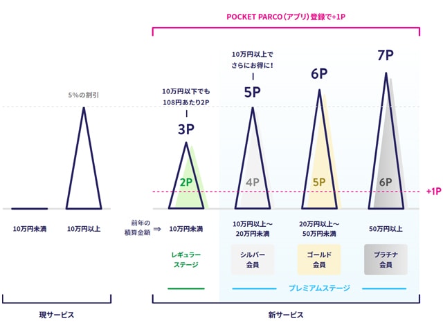 使うほど得なパルコカードのランクステージ