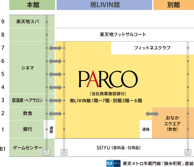 錦糸町パルコのテナントとフロア