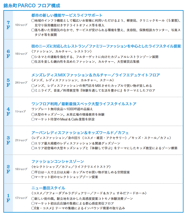 錦糸町パルコテナント