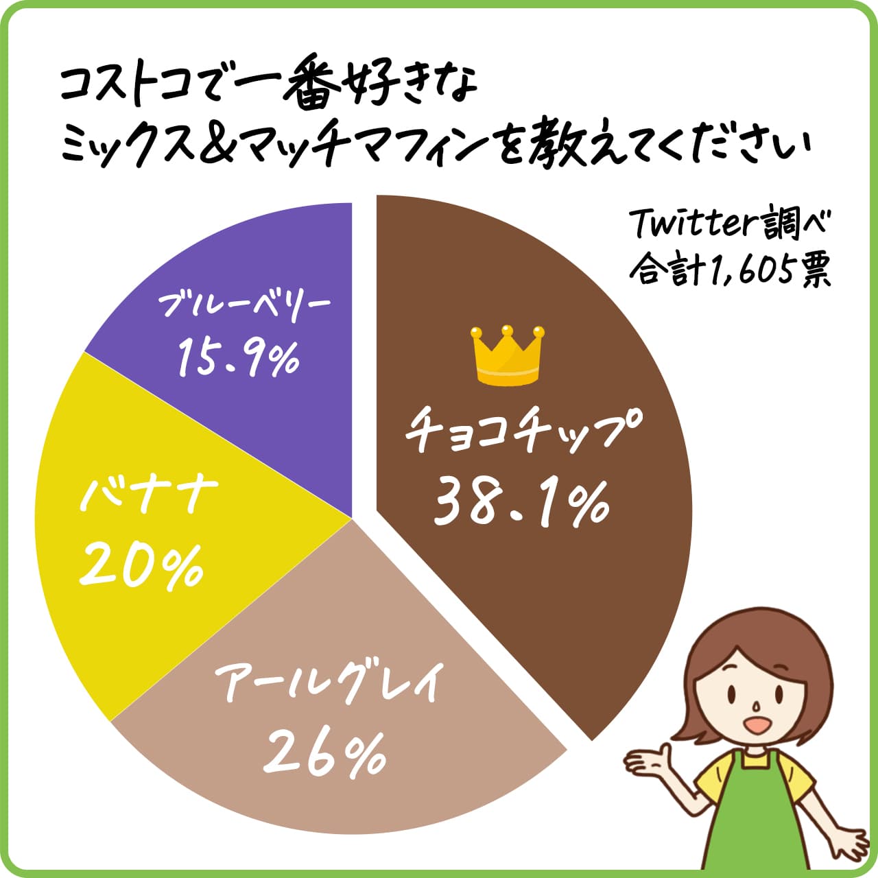 みんなが好きなコストコのマフィンのアンケート結果