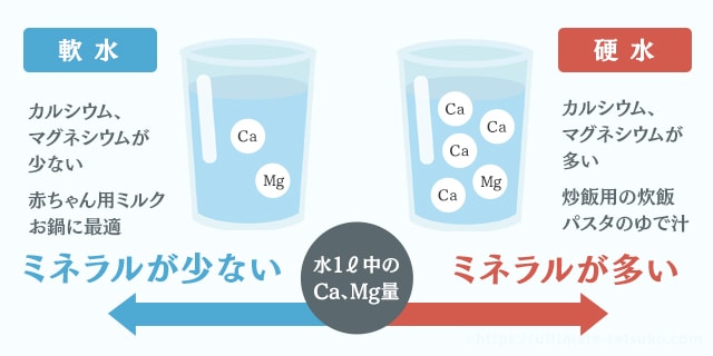 軟水と硬水の違い